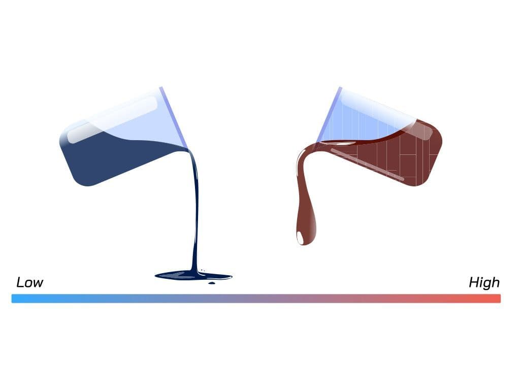 We zoeken een materiaaleigenschap die zeer belangrijk is in de stromingsleer van vloeistoffen. Het is de eigenschap die beschrijft in welke mate het fluïdum weerstand zal bieden tegen vervorming door schuifspanning. Een ander woord voor de benaming die we zoeken is stroperigheid. Zo heeft water een lage stroperigheid en zal het dus gemakkelijker vloeien dan bijvoorbeeld honing of mayonaise. Wat is de wetenschappelijke benaming voor “stroperigheid”?
